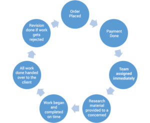 dissertationrevision order